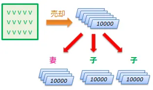 売却　妻　子　子