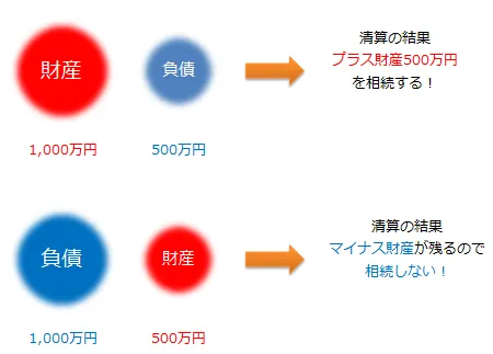 財産1,000万円　負債500万円　清算の結果プラス500万円を相続する！負債1,000万円財産500万円　清算の結果マイナス財産が残るので相続しない！