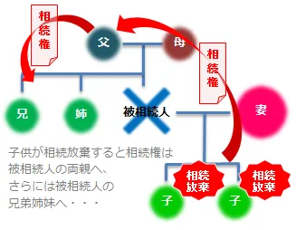 子供が相続放棄すると相続権は被相続人の両親へ，さらには被相続人の兄弟姉妹へ
