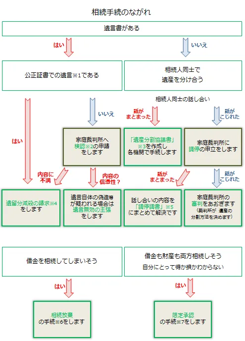 相続手続きの流れ