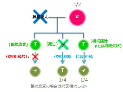相続放棄と代襲相続の図。相続放棄の場合は代襲相続しない