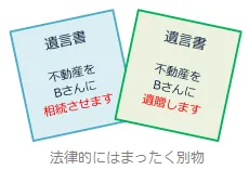 遺言書「不動産をBさんに相続させます」と遺言書「不動産をBさんに遺贈します」は法律的には全く別物　