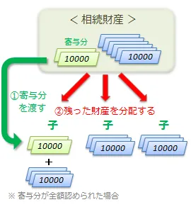 寄与分の算出方法の図