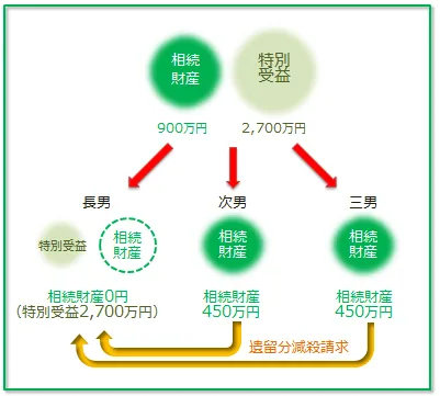 遺留分減殺と特別受益の関係を示した図