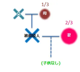 被相続人・父・母・妻・子供なし