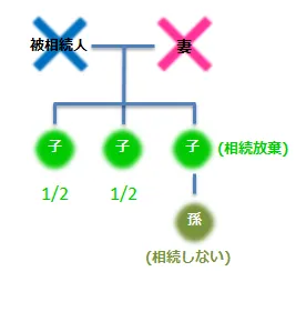 被相続人・妻・子1/2・子1/2・子相続放棄・孫相続しない