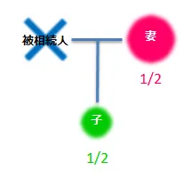 被相続人・妻1/2・子1/2