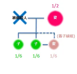 被相続人・妻1/2・子1/6・子1/6・妻養子縁組1/6